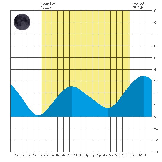Yale Boathouse tide chart for Monday, May 30, 2022