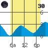 Yale Boathouse tide chart for Monday, May 30, 2022