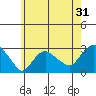 Yale Boathouse tide chart for Tuesday, May 31, 2022