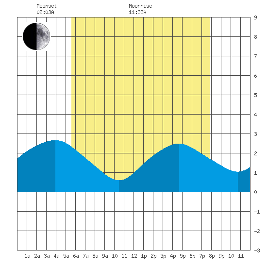 Yale Boathouse tide chart for Sunday, May 8, 2022