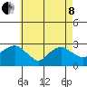Yale Boathouse tide chart for Sunday, May 8, 2022