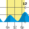 Yale Boathouse tide chart for Sunday, June 12, 2022