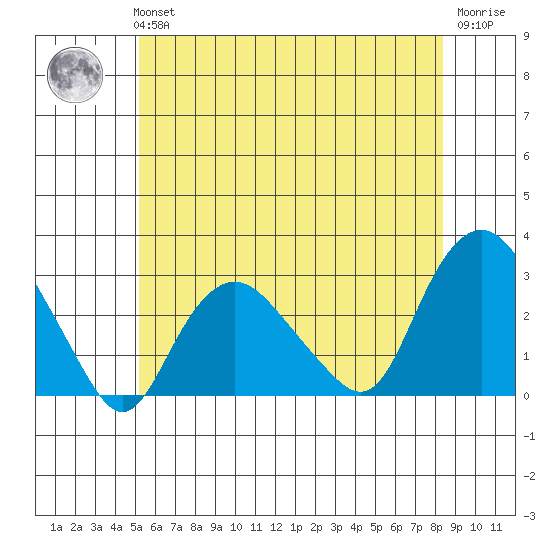 Yale Boathouse tide chart for Tuesday, June 14, 2022