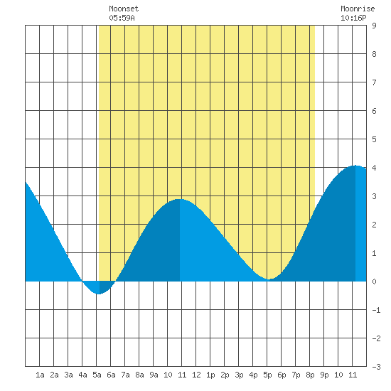 Yale Boathouse tide chart for Wednesday, June 15, 2022
