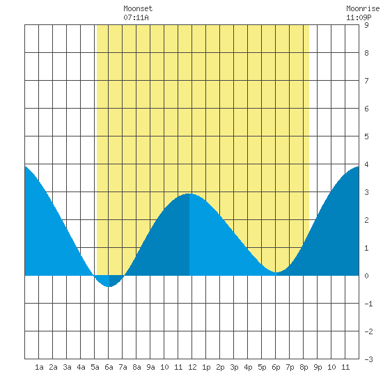 Yale Boathouse tide chart for Thursday, June 16, 2022