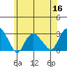 Yale Boathouse tide chart for Thursday, June 16, 2022