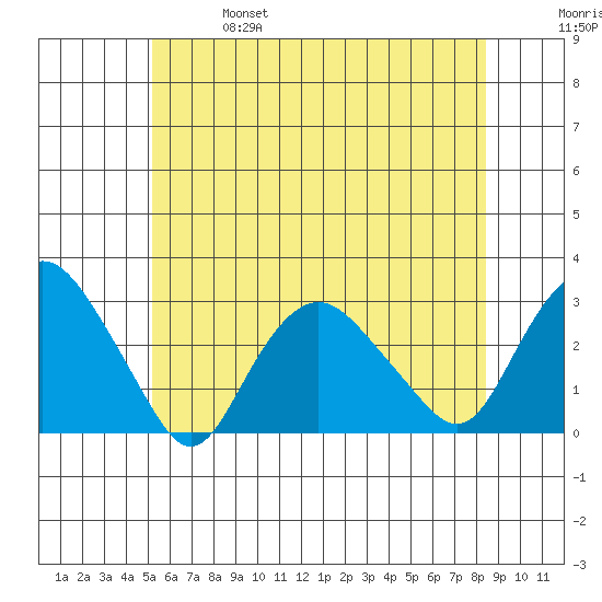 Yale Boathouse tide chart for Friday, June 17, 2022
