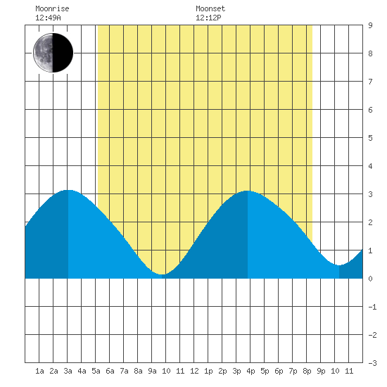 Yale Boathouse tide chart for Monday, June 20, 2022