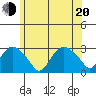 Yale Boathouse tide chart for Monday, June 20, 2022
