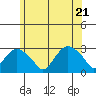 Yale Boathouse tide chart for Tuesday, June 21, 2022