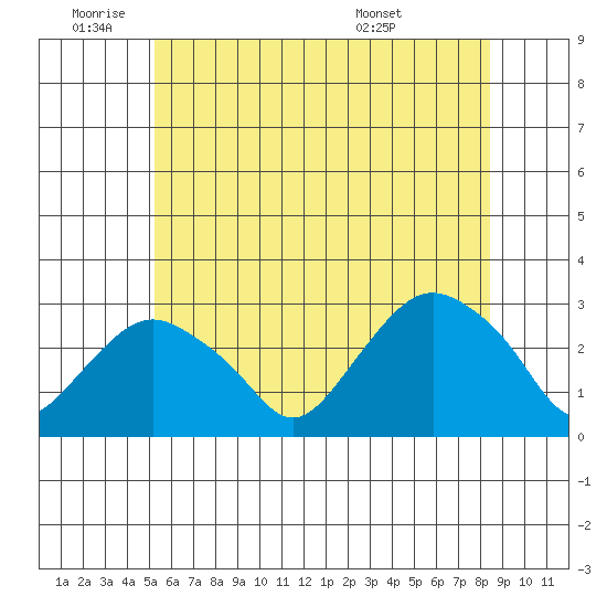 Yale Boathouse tide chart for Wednesday, June 22, 2022