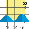 Yale Boathouse tide chart for Wednesday, June 22, 2022