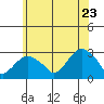 Yale Boathouse tide chart for Thursday, June 23, 2022