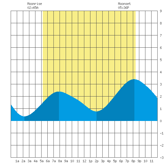 Yale Boathouse tide chart for Saturday, June 25, 2022