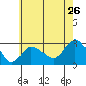 Yale Boathouse tide chart for Sunday, June 26, 2022