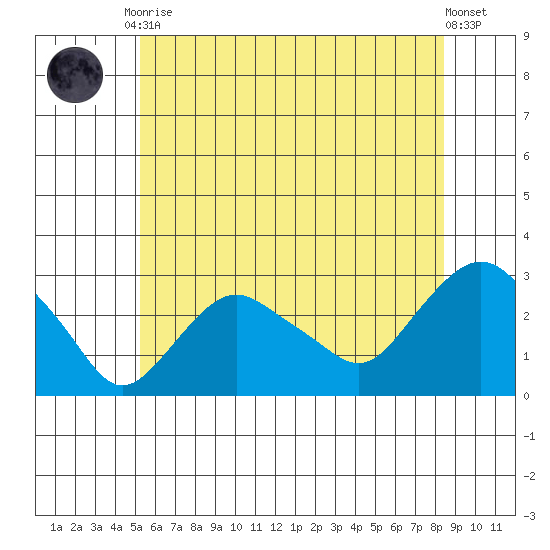 Yale Boathouse tide chart for Tuesday, June 28, 2022