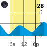Yale Boathouse tide chart for Tuesday, June 28, 2022