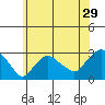 Yale Boathouse tide chart for Wednesday, June 29, 2022