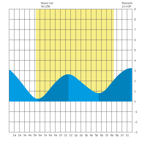 Yale Boathouse tide chart for Thursday, June 30, 2022