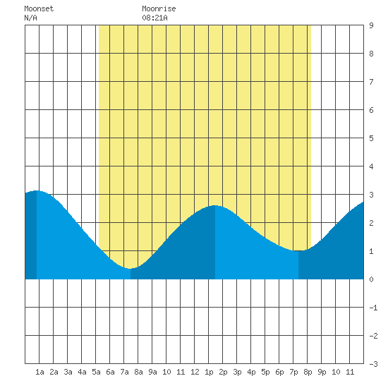 Yale Boathouse tide chart for Friday, June 3, 2022