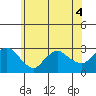 Yale Boathouse tide chart for Saturday, June 4, 2022