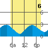 Yale Boathouse tide chart for Monday, June 6, 2022