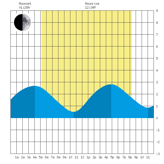 Yale Boathouse tide chart for Tuesday, June 7, 2022