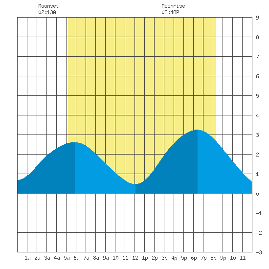 Yale Boathouse tide chart for Thursday, June 9, 2022