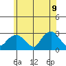 Yale Boathouse tide chart for Thursday, June 9, 2022