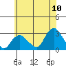 Yale Boathouse tide chart for Sunday, July 10, 2022