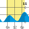Yale Boathouse tide chart for Monday, July 11, 2022