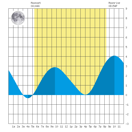 Yale Boathouse tide chart for Wednesday, July 13, 2022