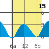 Yale Boathouse tide chart for Friday, July 15, 2022