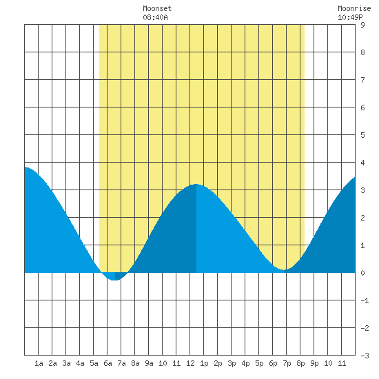 Yale Boathouse tide chart for Saturday, July 16, 2022