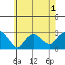 Yale Boathouse tide chart for Friday, July 1, 2022