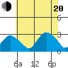 Yale Boathouse tide chart for Wednesday, July 20, 2022