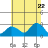 Yale Boathouse tide chart for Friday, July 22, 2022