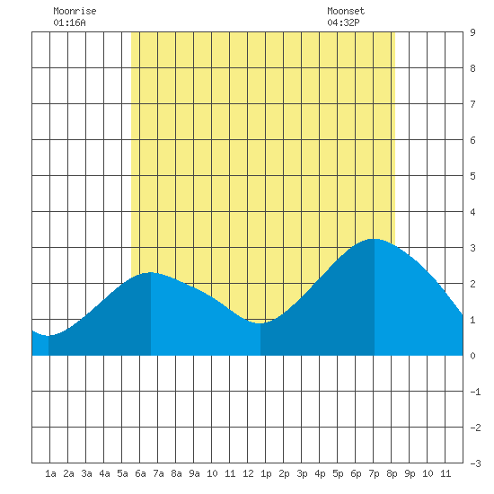 Yale Boathouse tide chart for Saturday, July 23, 2022