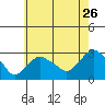 Yale Boathouse tide chart for Tuesday, July 26, 2022