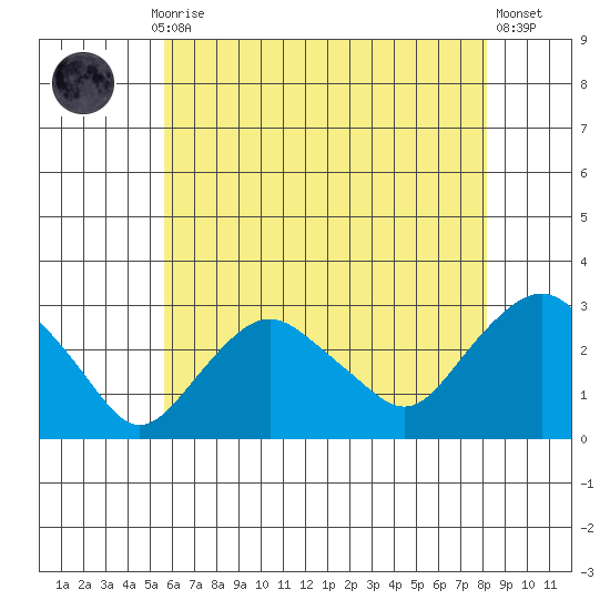 Yale Boathouse tide chart for Thursday, July 28, 2022