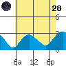 Yale Boathouse tide chart for Thursday, July 28, 2022