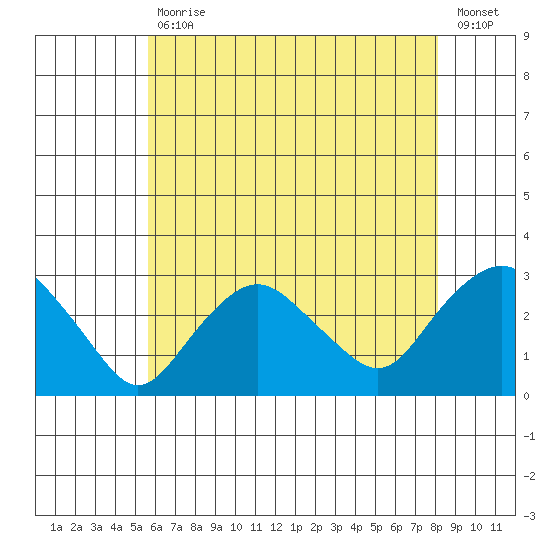 Yale Boathouse tide chart for Friday, July 29, 2022