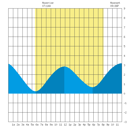 Yale Boathouse tide chart for Saturday, July 30, 2022