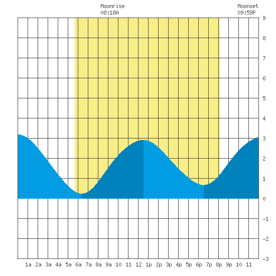 Yale Boathouse tide chart for Sunday, July 31, 2022