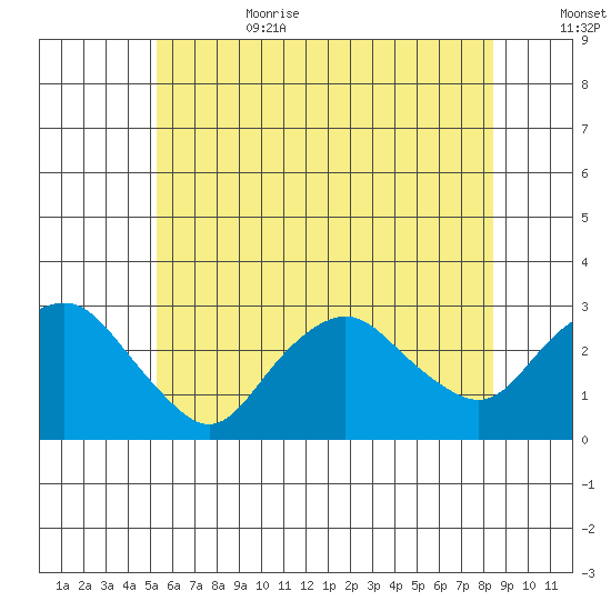Yale Boathouse tide chart for Sunday, July 3, 2022