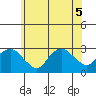 Yale Boathouse tide chart for Tuesday, July 5, 2022