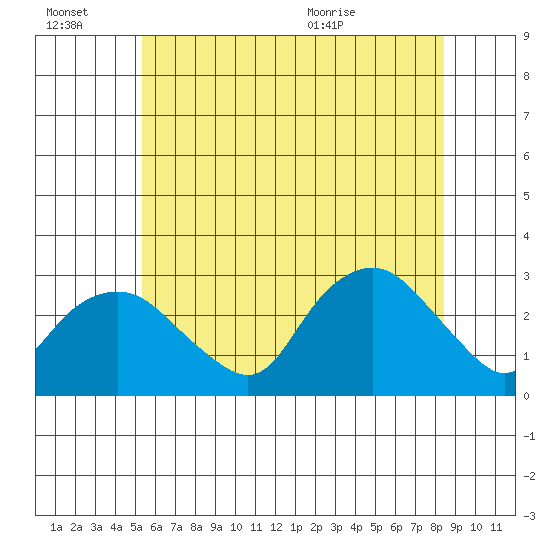 Yale Boathouse tide chart for Thursday, July 7, 2022