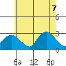 Yale Boathouse tide chart for Thursday, July 7, 2022