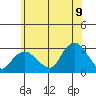 Yale Boathouse tide chart for Saturday, July 9, 2022