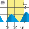 Yale Boathouse tide chart for Thursday, August 11, 2022